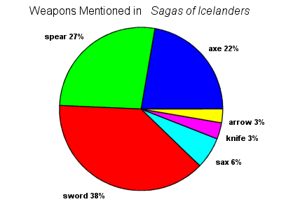 Weapons mentioned in Sagas of Icelanders